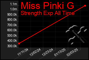 Total Graph of Miss Pinki G