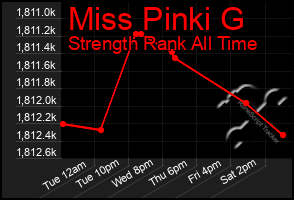 Total Graph of Miss Pinki G