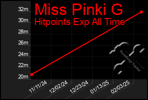 Total Graph of Miss Pinki G