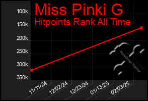 Total Graph of Miss Pinki G