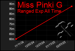 Total Graph of Miss Pinki G