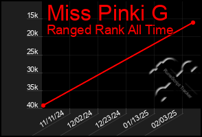 Total Graph of Miss Pinki G