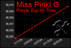 Total Graph of Miss Pinki G