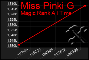 Total Graph of Miss Pinki G