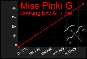 Total Graph of Miss Pinki G