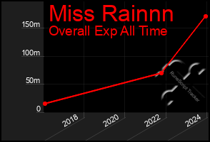 Total Graph of Miss Rainnn