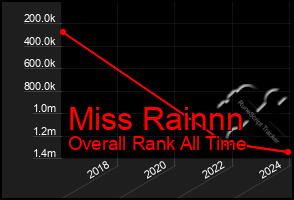 Total Graph of Miss Rainnn