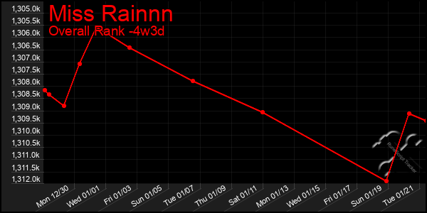 Last 31 Days Graph of Miss Rainnn