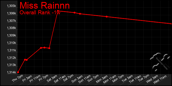 Last 7 Days Graph of Miss Rainnn