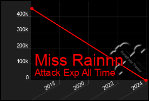 Total Graph of Miss Rainnn