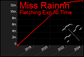 Total Graph of Miss Rainnn