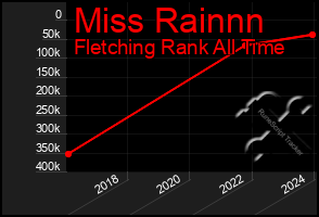 Total Graph of Miss Rainnn