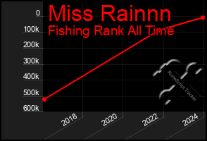 Total Graph of Miss Rainnn