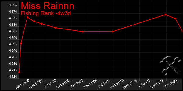 Last 31 Days Graph of Miss Rainnn