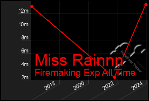 Total Graph of Miss Rainnn