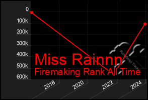 Total Graph of Miss Rainnn