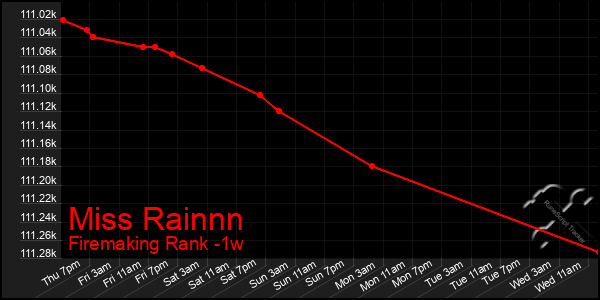 Last 7 Days Graph of Miss Rainnn