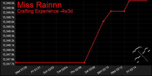 Last 31 Days Graph of Miss Rainnn