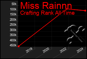 Total Graph of Miss Rainnn