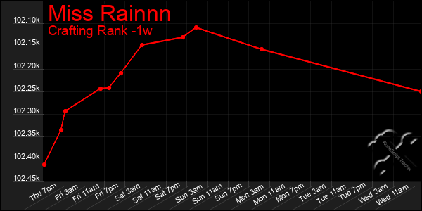 Last 7 Days Graph of Miss Rainnn