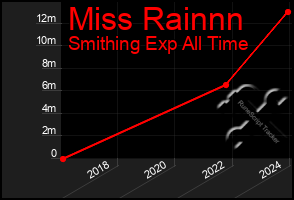 Total Graph of Miss Rainnn