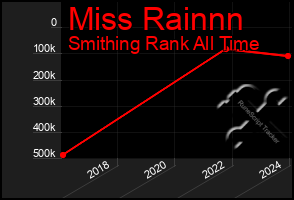 Total Graph of Miss Rainnn