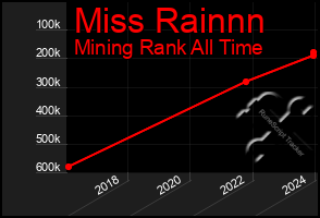 Total Graph of Miss Rainnn