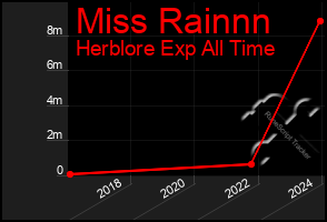 Total Graph of Miss Rainnn