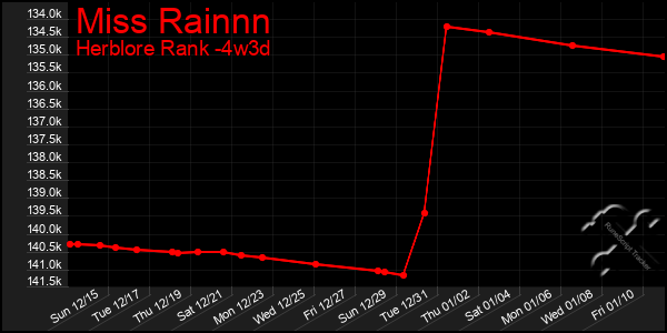 Last 31 Days Graph of Miss Rainnn