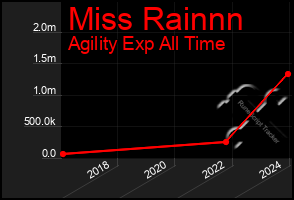 Total Graph of Miss Rainnn