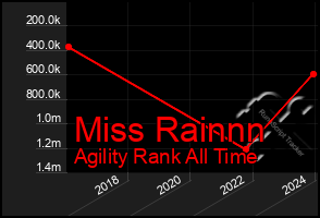 Total Graph of Miss Rainnn