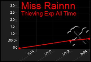 Total Graph of Miss Rainnn