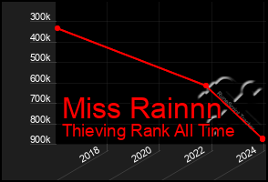 Total Graph of Miss Rainnn