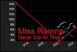 Total Graph of Miss Rainnn