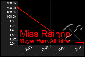 Total Graph of Miss Rainnn