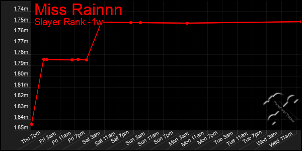 Last 7 Days Graph of Miss Rainnn