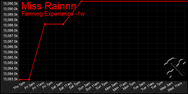 Last 7 Days Graph of Miss Rainnn