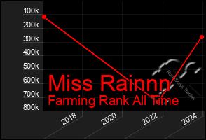 Total Graph of Miss Rainnn