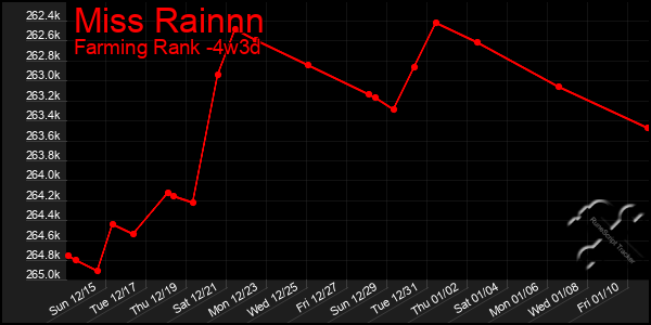 Last 31 Days Graph of Miss Rainnn