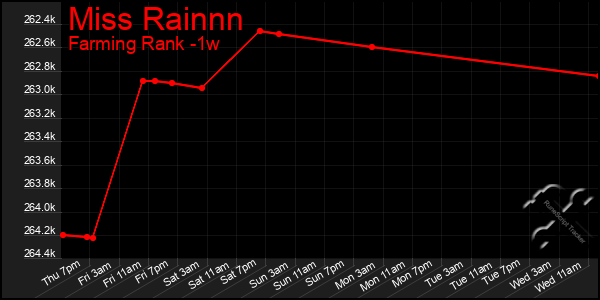 Last 7 Days Graph of Miss Rainnn