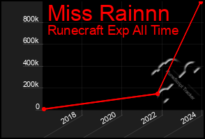 Total Graph of Miss Rainnn