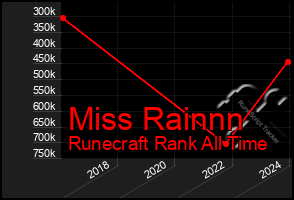 Total Graph of Miss Rainnn