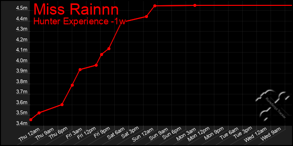 Last 7 Days Graph of Miss Rainnn