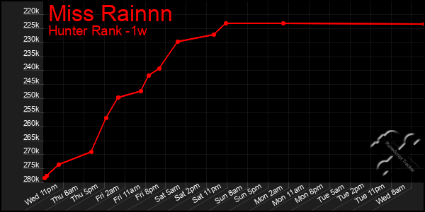 Last 7 Days Graph of Miss Rainnn