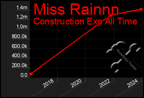 Total Graph of Miss Rainnn