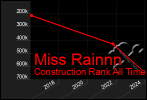 Total Graph of Miss Rainnn