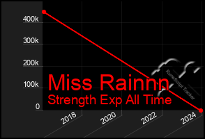 Total Graph of Miss Rainnn