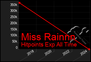 Total Graph of Miss Rainnn