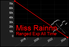 Total Graph of Miss Rainnn