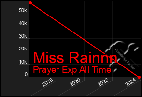 Total Graph of Miss Rainnn